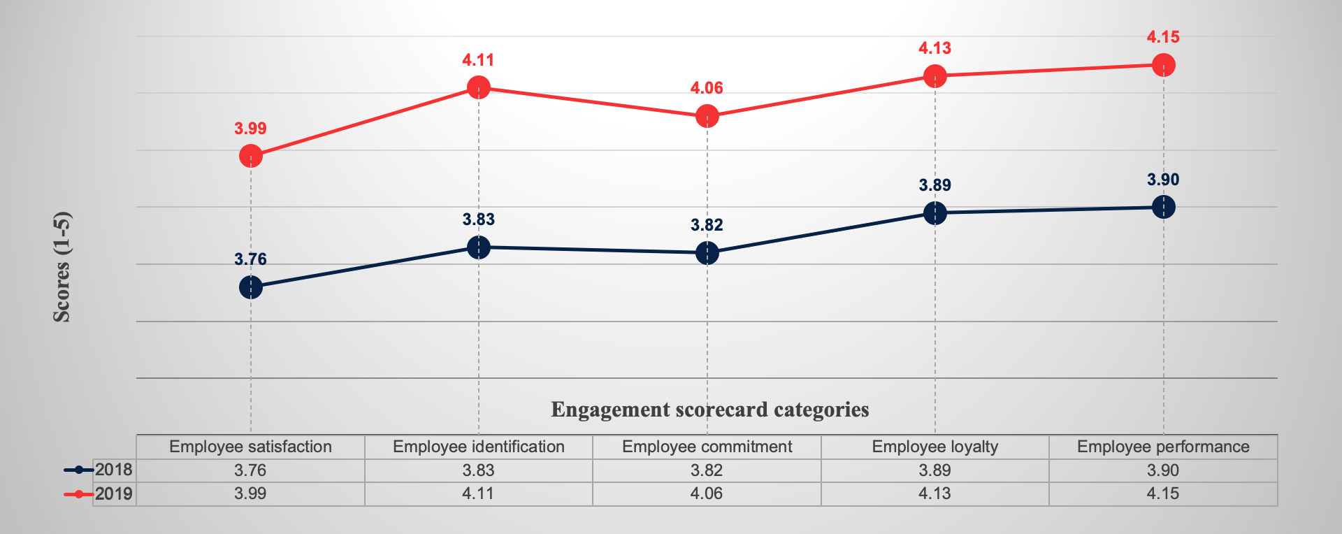 graph of employee engagement scores for different categories
