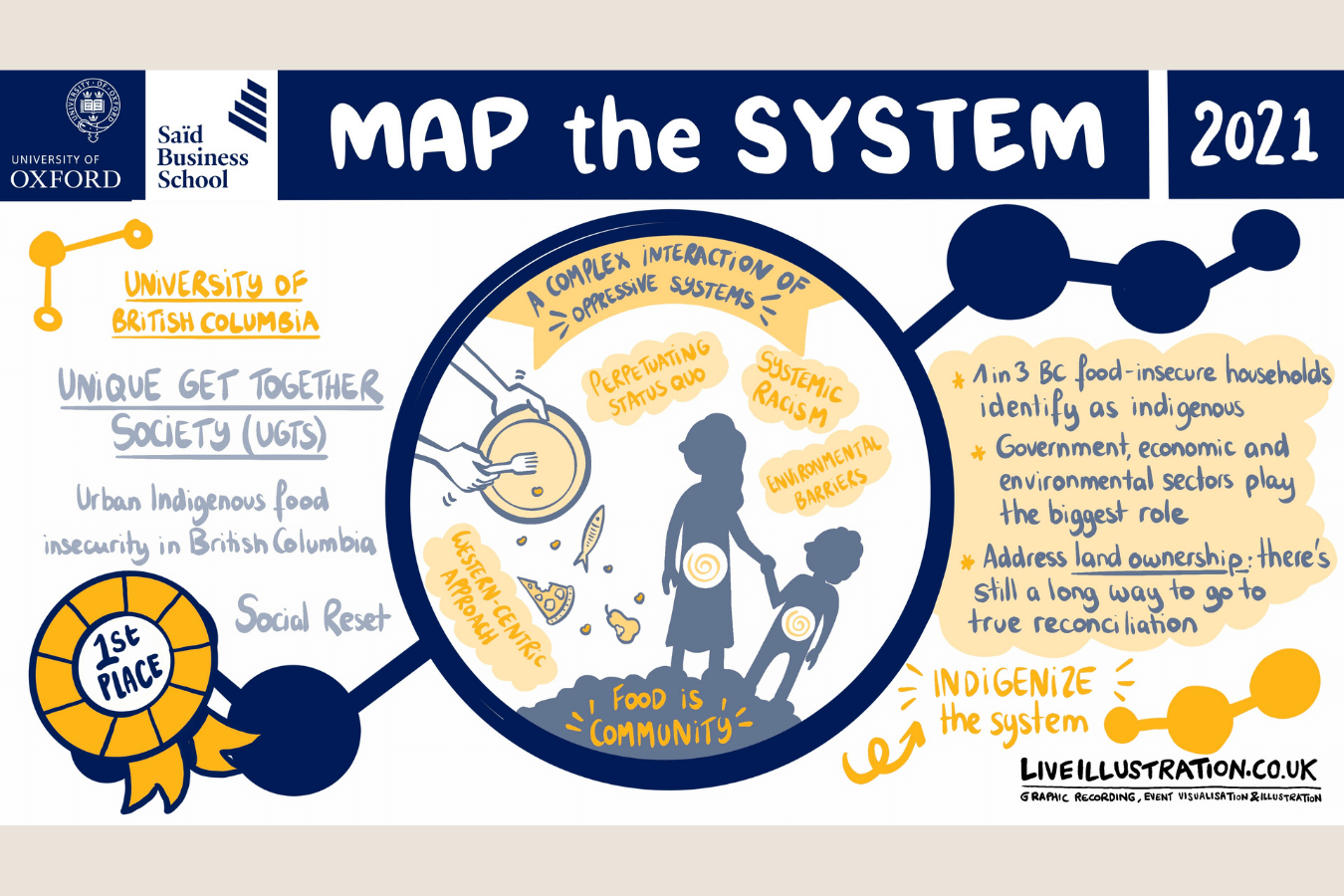 Map the System 2021 finalist's Live Scribed Illustrations from University of British Columbia