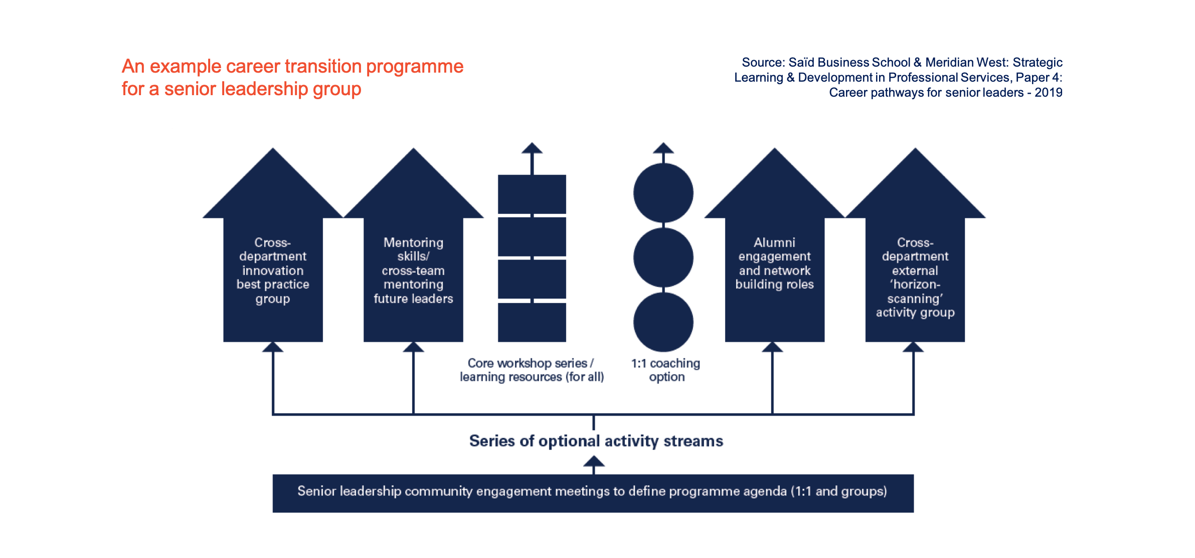 An example career transition programme for a senior leadership group