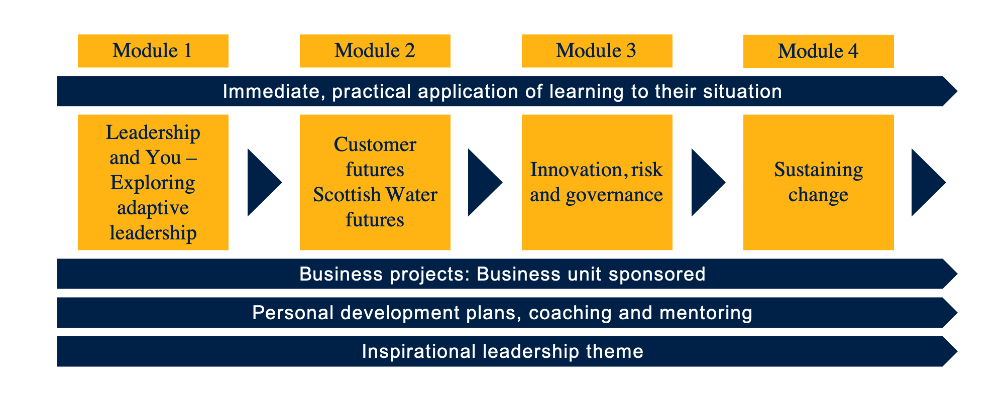 Scottish Water's Future Leaders programme design
