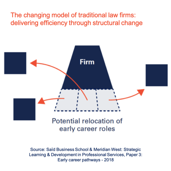The changing model of traditional law firms: delivering efficiency through structural change